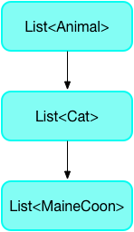 List<animal> -> List<cat> -> List<mainecoon>