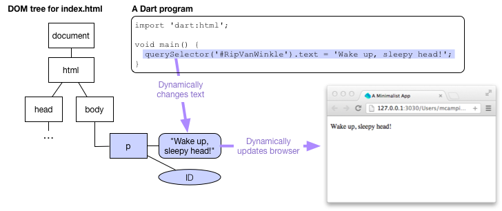 A Dart program can dynamically change the DOM