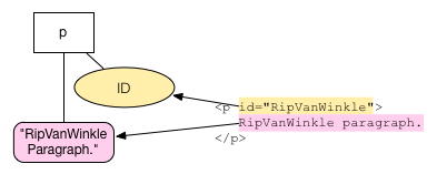 DOM tree for a paragraph element