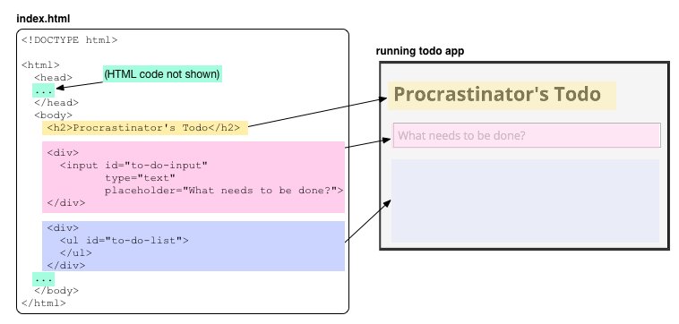 todo app and its corresponding HTML code