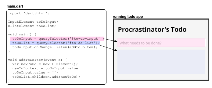 todo app and its corresponding Dart code