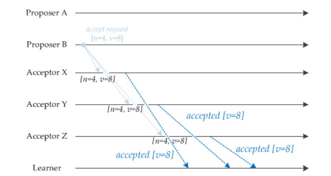 一致性协议 - 图7