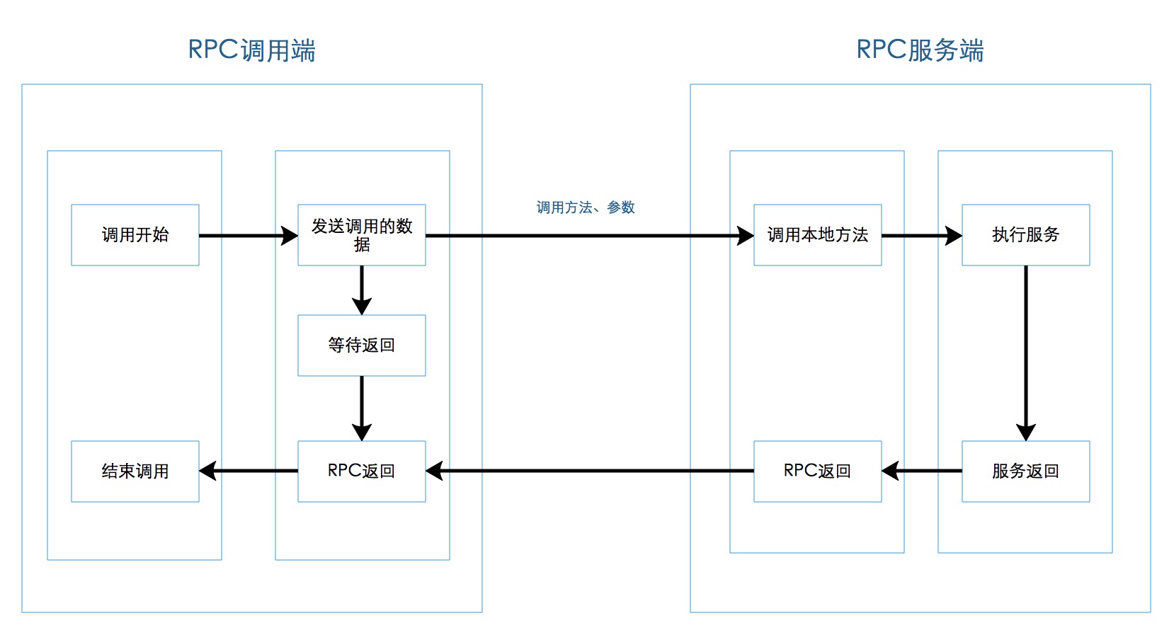 RPC的调用过程