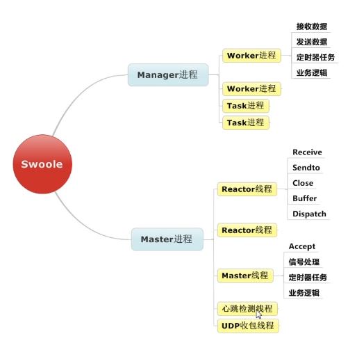 Swoole进程/线程结构图