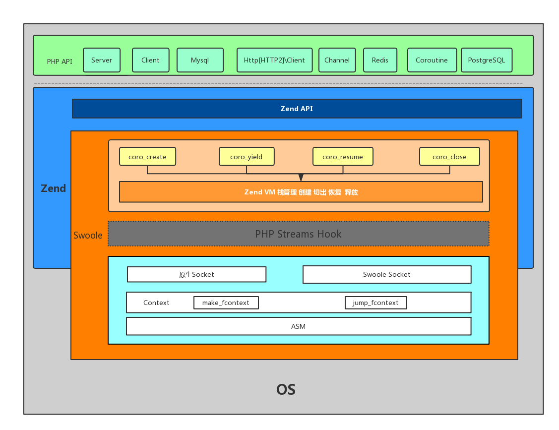 Swoole4.x架构图