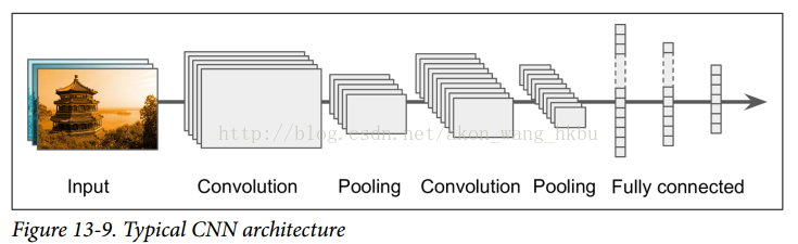CNN 架构 - 图1