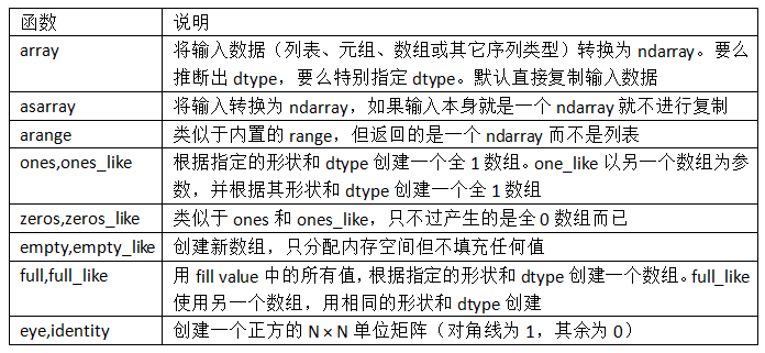 表4-1 数组创建函数