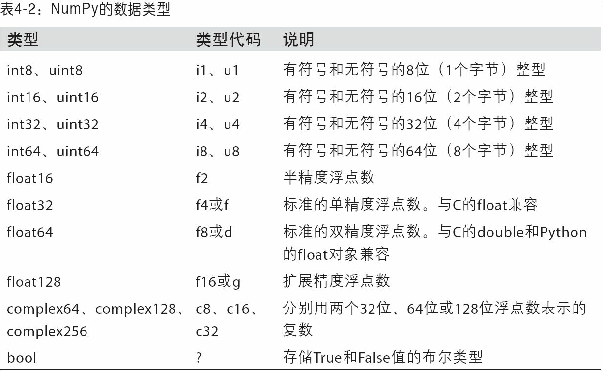 4.1 NumPy的ndarray：一种多维数组对象 - 图2