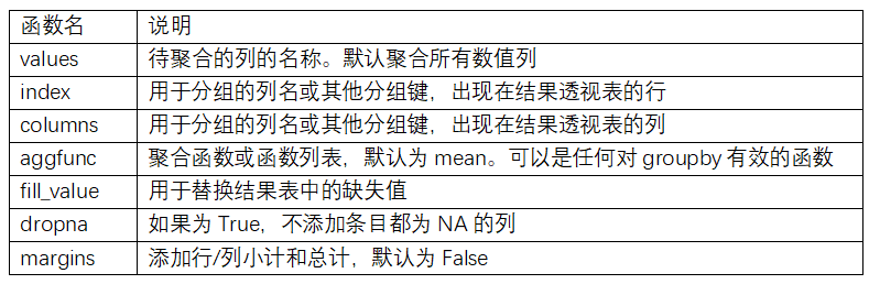 表10-2 pivot_table的选项