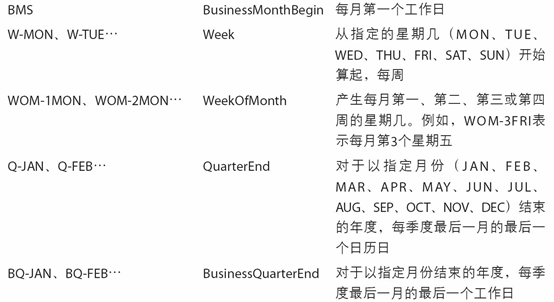 11.3 日期的范围、频率以及移动 - 图2