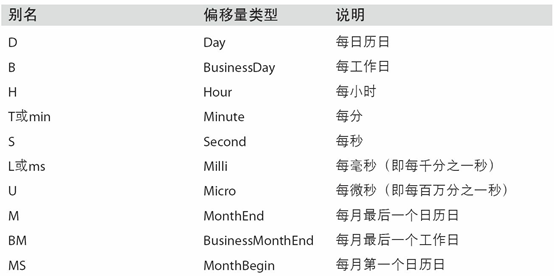 11.3 日期的范围、频率以及移动 - 图4