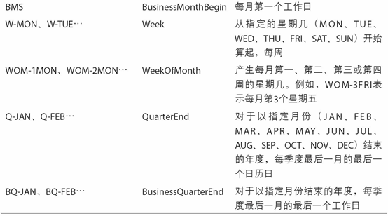 11.3 日期的范围、频率以及移动 - 图5