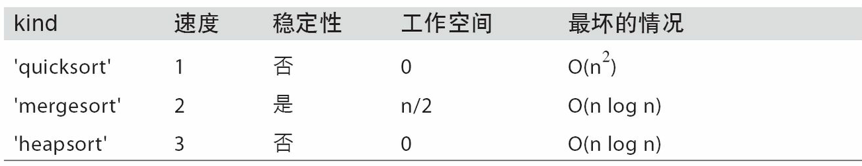 表A-3 数组排序算法