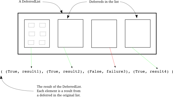 DeferredList 的结果