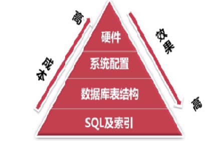 优化