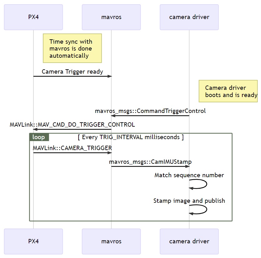 Sequence diag