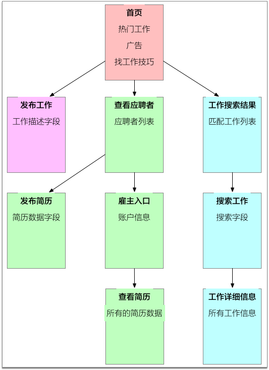 招聘网站简单原型