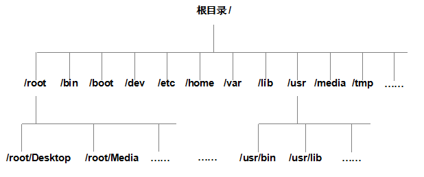 Linux存储架构