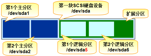 逻辑分区