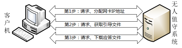 19.1 无人值守系统 - 图1