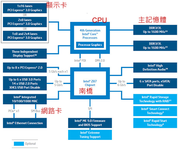 Intel芯片架构