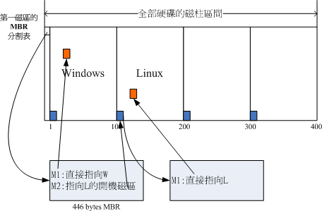 开机管理程序的工作执行示意图