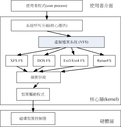 VFS 文件系统的示意图