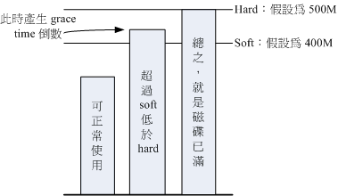 soft, hard, grace time 的相关性