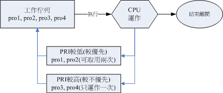 具有优先顺序的程序伫列示意图