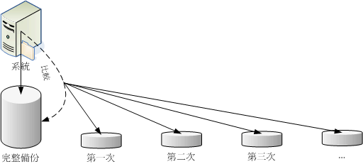 差异备份 （differential backup） 操作示意图